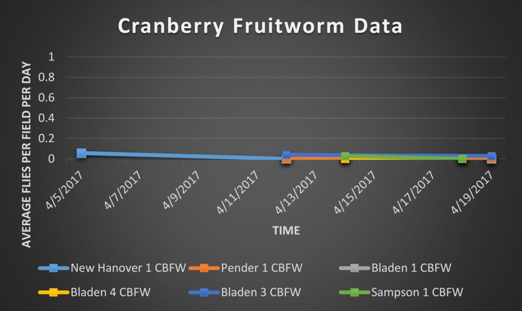 Cranberry Fruitworm data 4/21/17