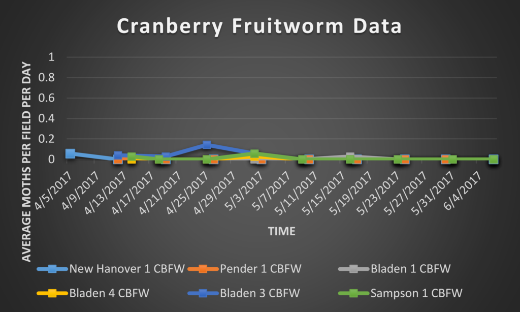 Cranberry Fruitworm Data 8/4/17
