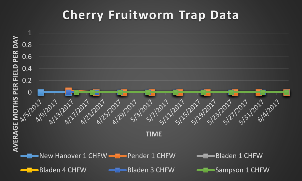 Cherry Fruitworm Trap Data 8/4/17